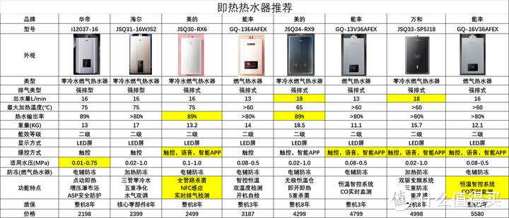 热水器什么牌子好？8200字长文，热水器怎么选？10款热水器推荐