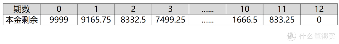 3期6期12期免息券到底值多少錢精確到一分錢附贈計算公式及excel