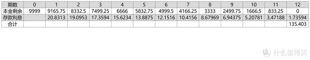 3期、6期、12期免息券到底“值”多少钱，精确到一分钱（附赠计算公式及excel）