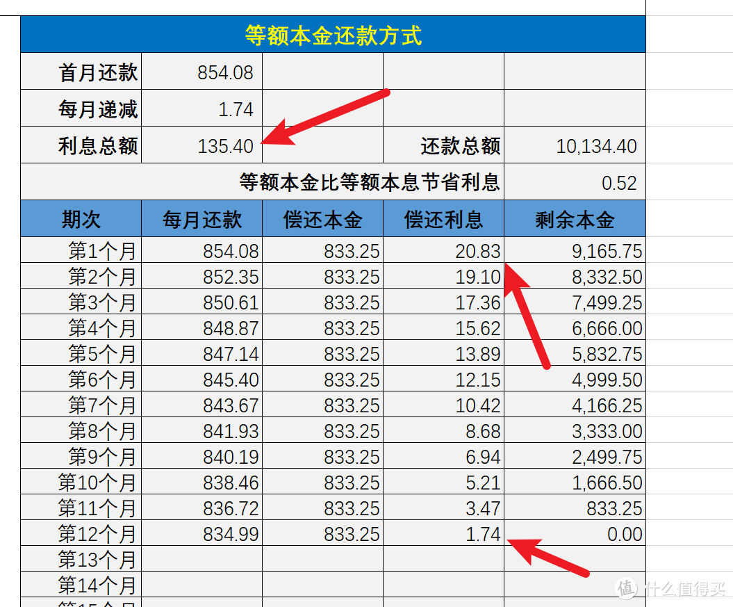 3期、6期、12期免息券到底“值”多少钱，精确到一分钱（附赠计算公式及excel）