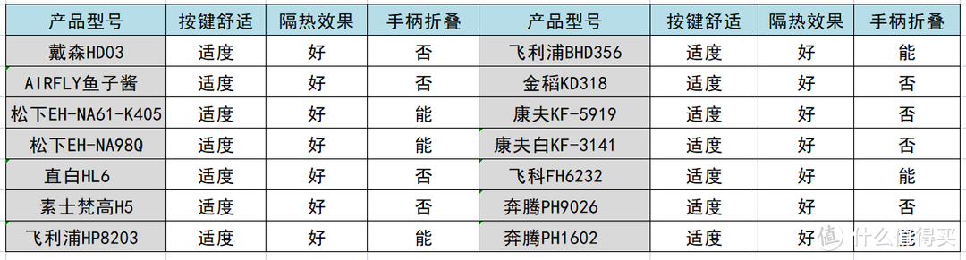 吹风机推荐：追觅、戴森、airfly、松下、飞利浦、素士等15款吹风机测评，吹风机什么牌子好