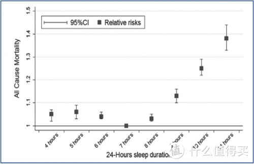 睡眠不足对寿命的潜在影响：对长寿风险的进一步研究
