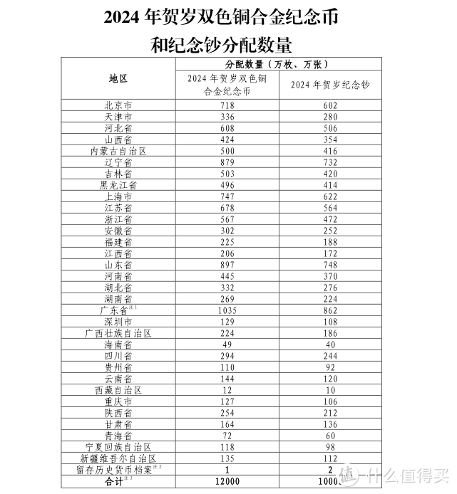 “龙”重登场！2024年龙年贺岁纪念币纪念钞同时发行