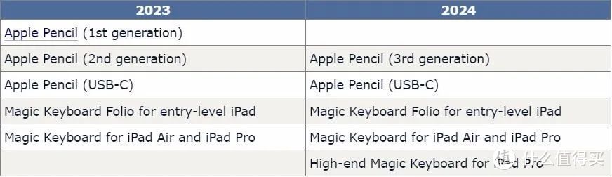 2024年iPad新品大调整