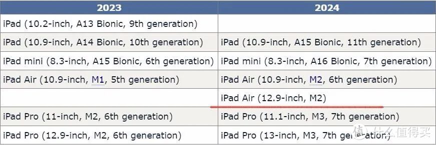 2024年iPad新品大调整