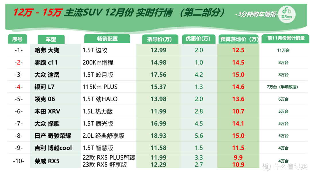 车fans年终新车选购工具书：100款SUV怎么选，行情加解读直接奉上