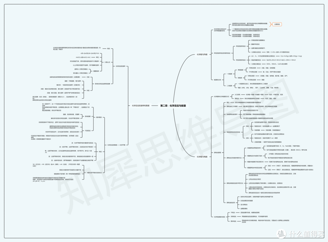 高一化学必修二思维导图模板分享！高清化学脑图合集