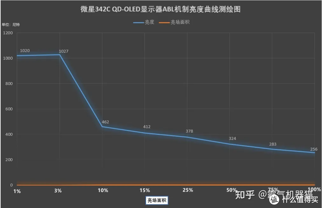 感受QD-OLED的震撼吧！微星MEG 342C QD-OLED电竞显示器使用测评