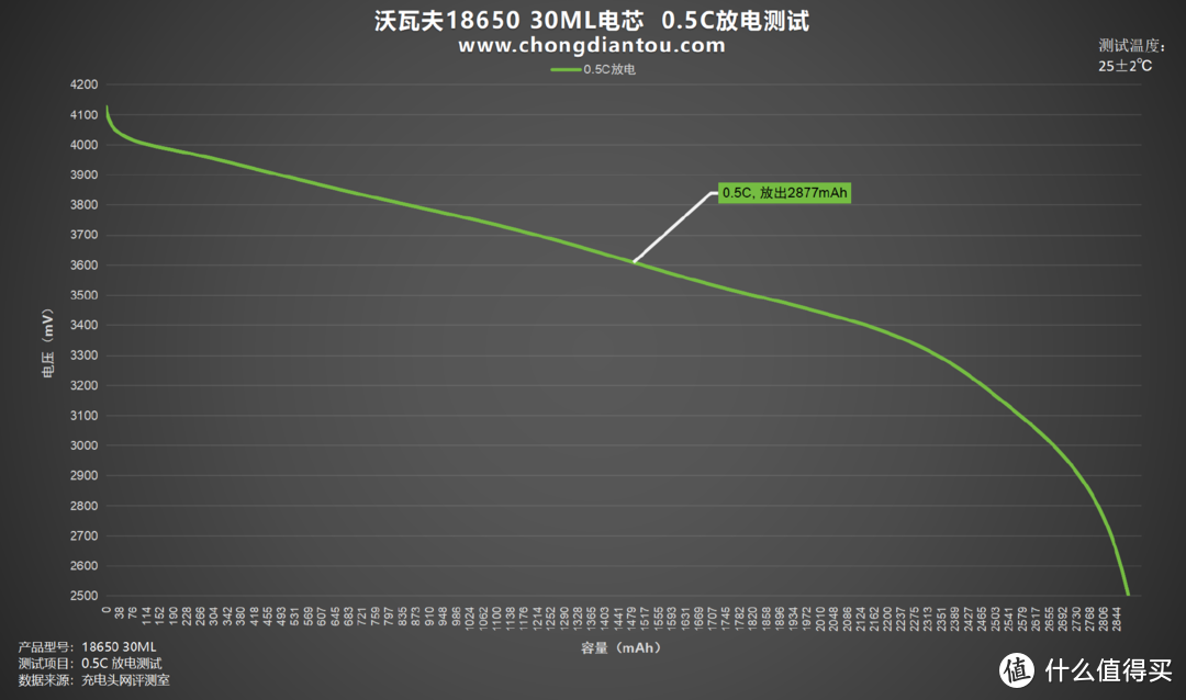 低温环境挑战下的利器，沃瓦夫18650 30ML评测