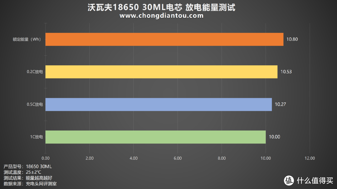 低温环境挑战下的利器，沃瓦夫18650 30ML评测