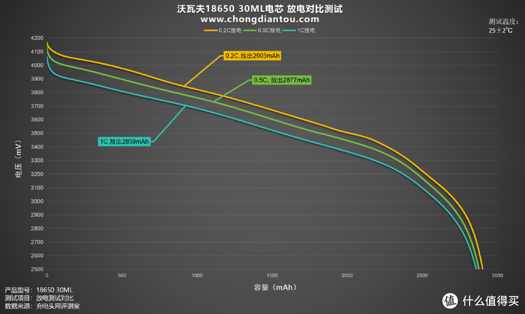 低温环境挑战下的利器，沃瓦夫18650 30ML评测