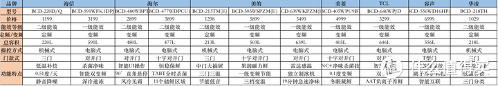 冰箱什么品牌好？7000字长文，推荐10款冰箱（内含美的，海尔，西门子冰箱推荐）