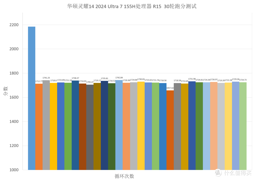 首发搭载英特尔酷睿Ultra7处理器的轻薄本：华硕灵耀14 2024上手体验及测评！