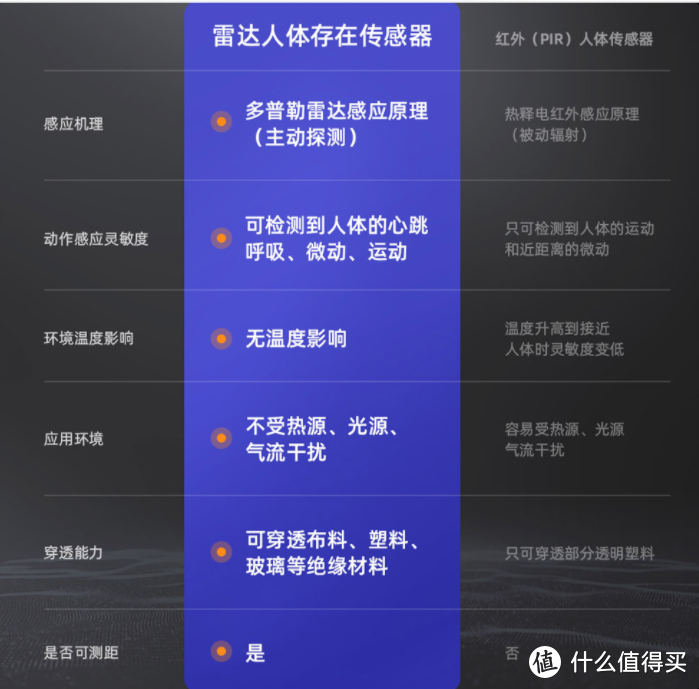 小米人体传感器为什么不值得买，领普人体存在传感器了解一下。