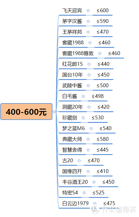 白酒送礼指南：年底求人办事、拉近关系、联络感情、走亲访友送礼选什么酒比较好？