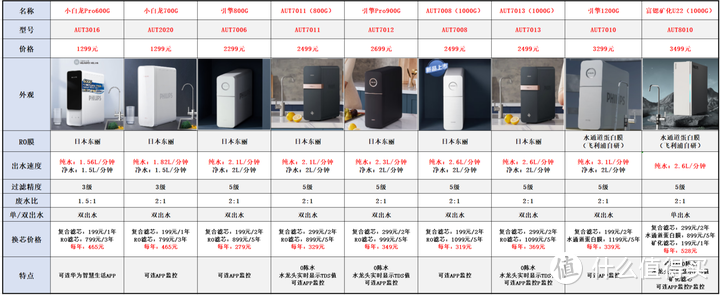 净水器品牌系列【九】：飞利浦净水器选购攻略，14款飞利浦净水器全面解析