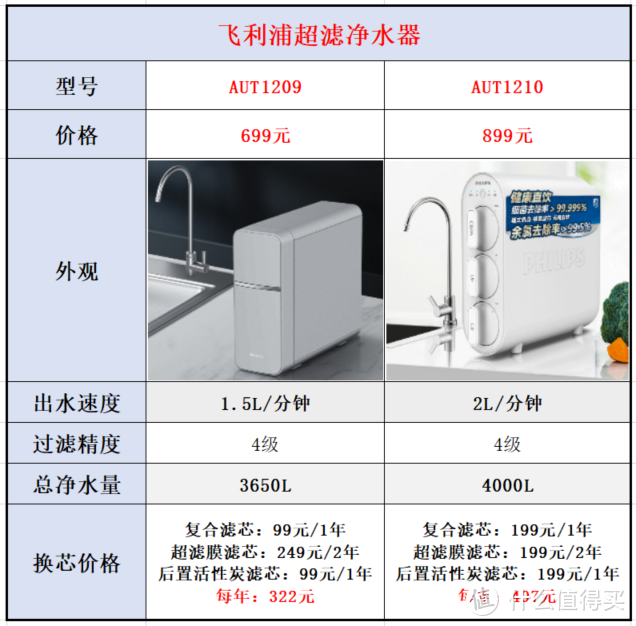 净水器品牌系列【九】：飞利浦净水器选购攻略，14款飞利浦净水器全面解析