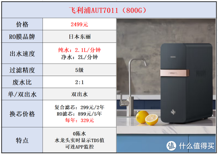 净水器品牌系列【九】：飞利浦净水器选购攻略，14款飞利浦净水器全面解析