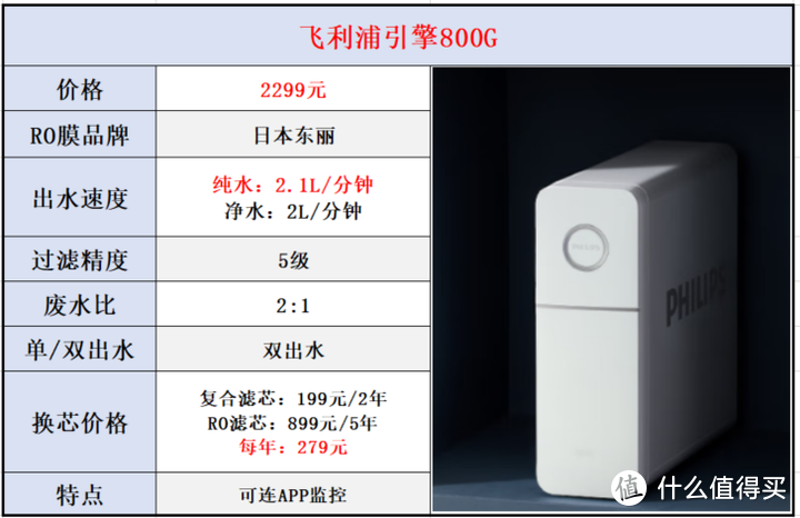 净水器品牌系列【九】：飞利浦净水器选购攻略，14款飞利浦净水器全面解析