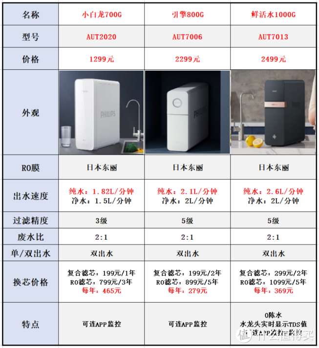 净水器品牌系列【九】：飞利浦净水器选购攻略，14款飞利浦净水器全面解析