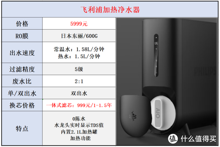 净水器品牌系列【九】：飞利浦净水器选购攻略，14款飞利浦净水器全面解析