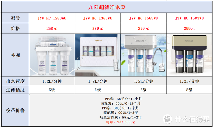 净水器品牌系列【十】：九阳净水器选购攻略，24款九阳净水器全面解析