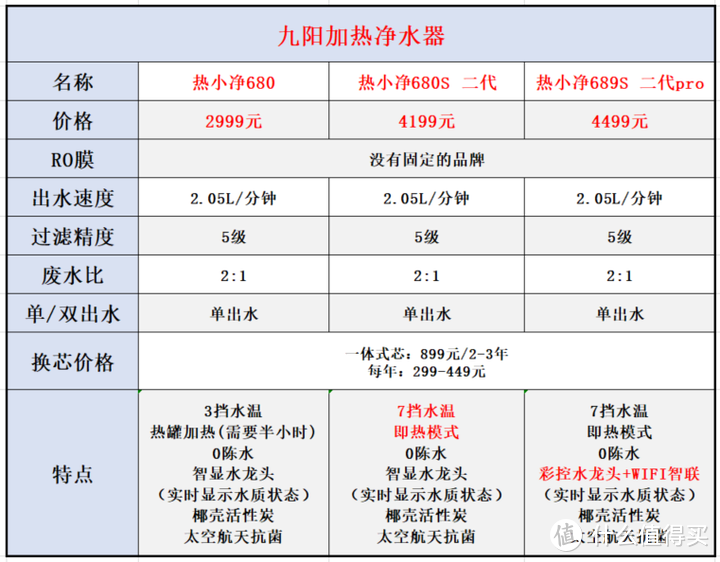 净水器品牌系列【十】：九阳净水器选购攻略，24款九阳净水器全面解析