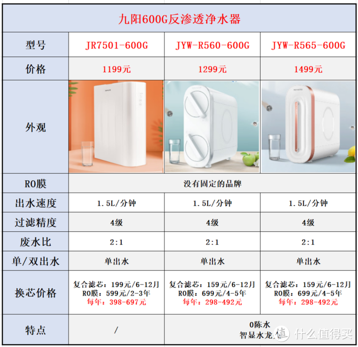 净水器品牌系列【十】：九阳净水器选购攻略，24款九阳净水器全面解析