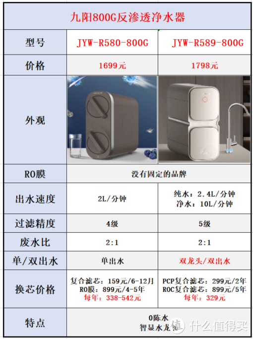 净水器品牌系列【十】：九阳净水器选购攻略，24款九阳净水器全面解析