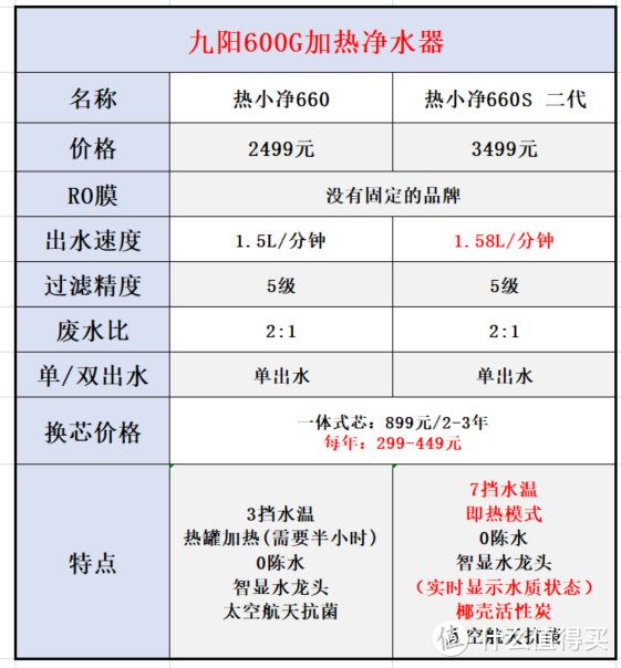 净水器品牌系列【十】：九阳净水器选购攻略，24款九阳净水器全面解析