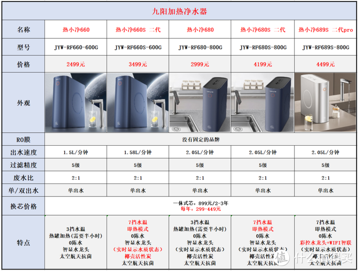 净水器品牌系列【十】：九阳净水器选购攻略，24款九阳净水器全面解析