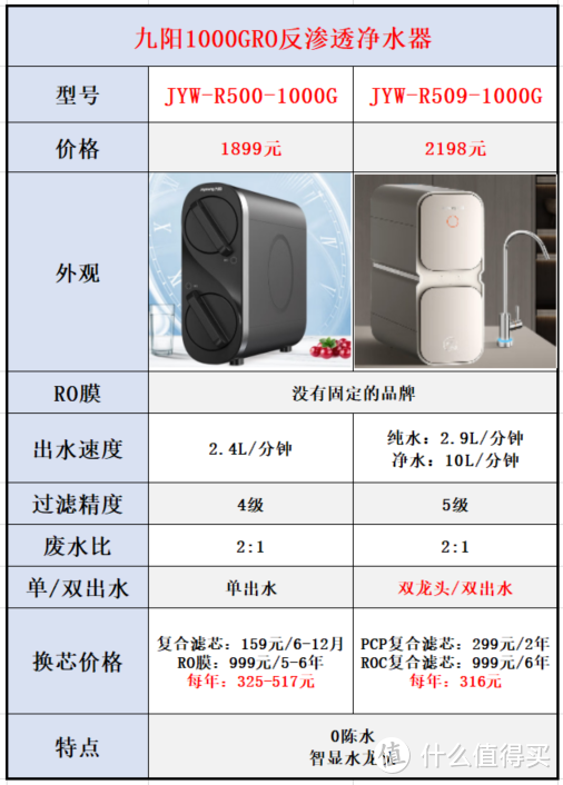 净水器品牌系列【十】：九阳净水器选购攻略，24款九阳净水器全面解析