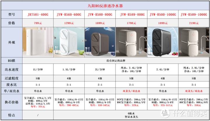 净水器品牌系列【十】：九阳净水器选购攻略，24款九阳净水器全面解析