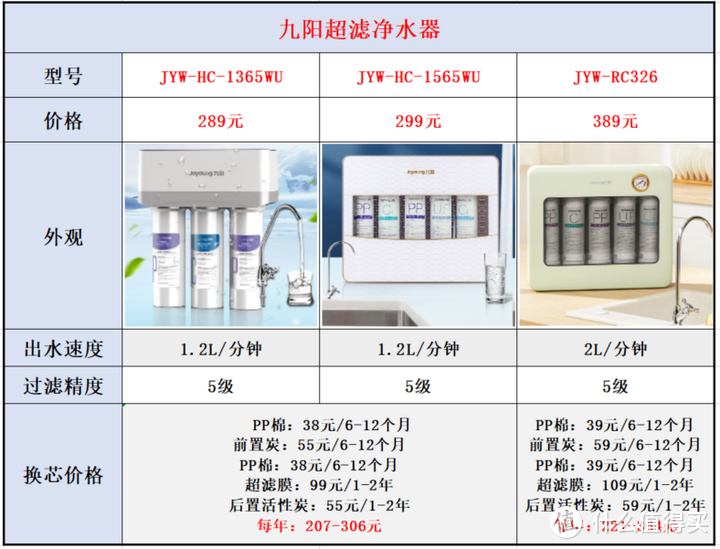 净水器品牌系列【十】：九阳净水器选购攻略，24款九阳净水器全面解析