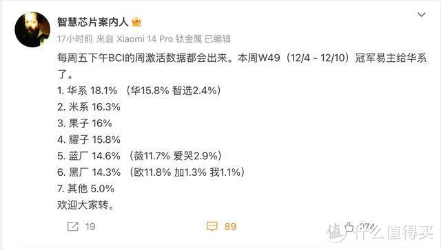 亓紀的想法篇八百一十五一週手機銷量排行蘋果第三小米第二華為第幾