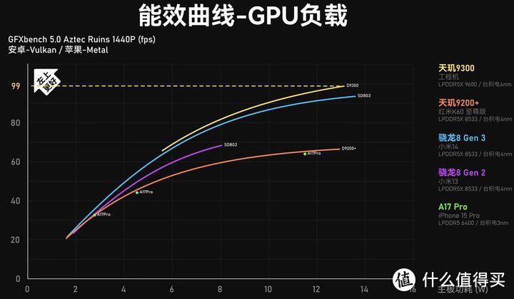 高通骁龙8 Gen3和联发科天玑9300哪个更好？怎么选择更适合自己