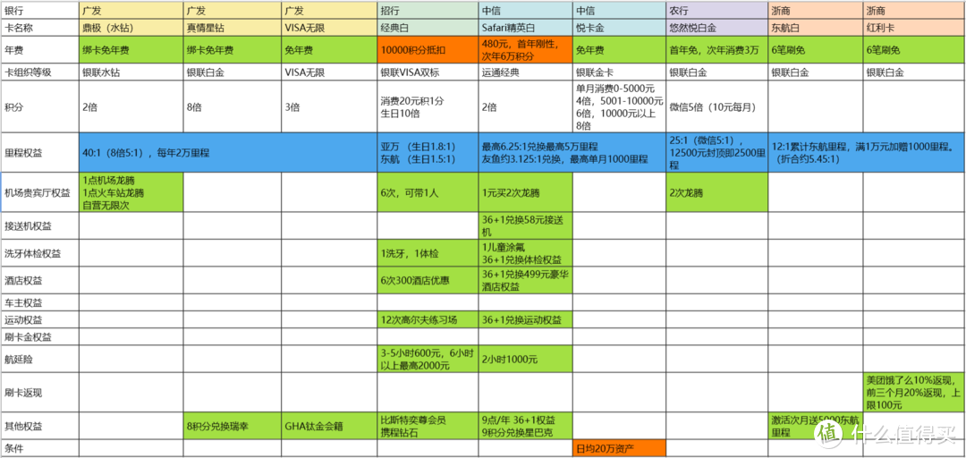 低门槛高比例，2024年普通人的里程信用卡组合推荐