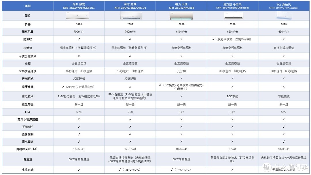 2024年如何选购健康省电的家用空调