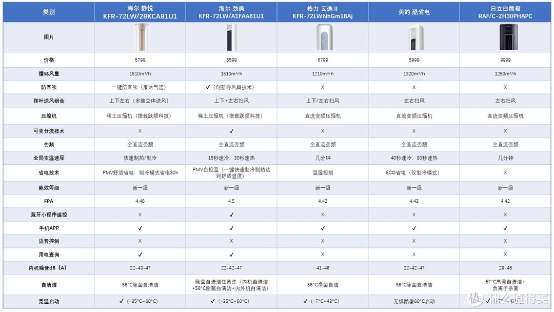 2024年如何选购健康省电的家用空调