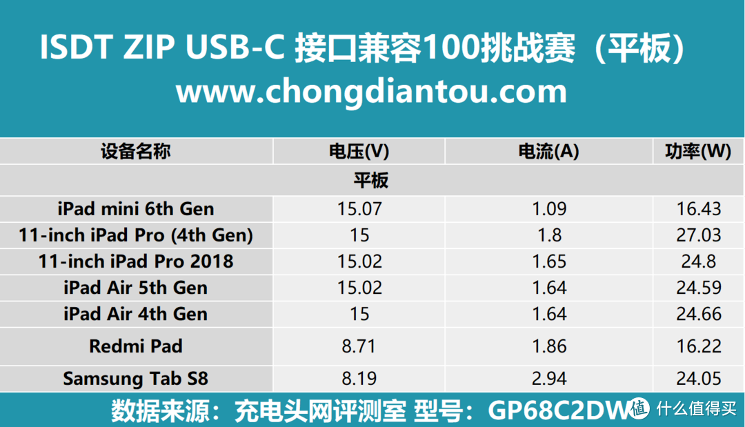 ISDT ZIP USB-C接口兼容100挑战赛