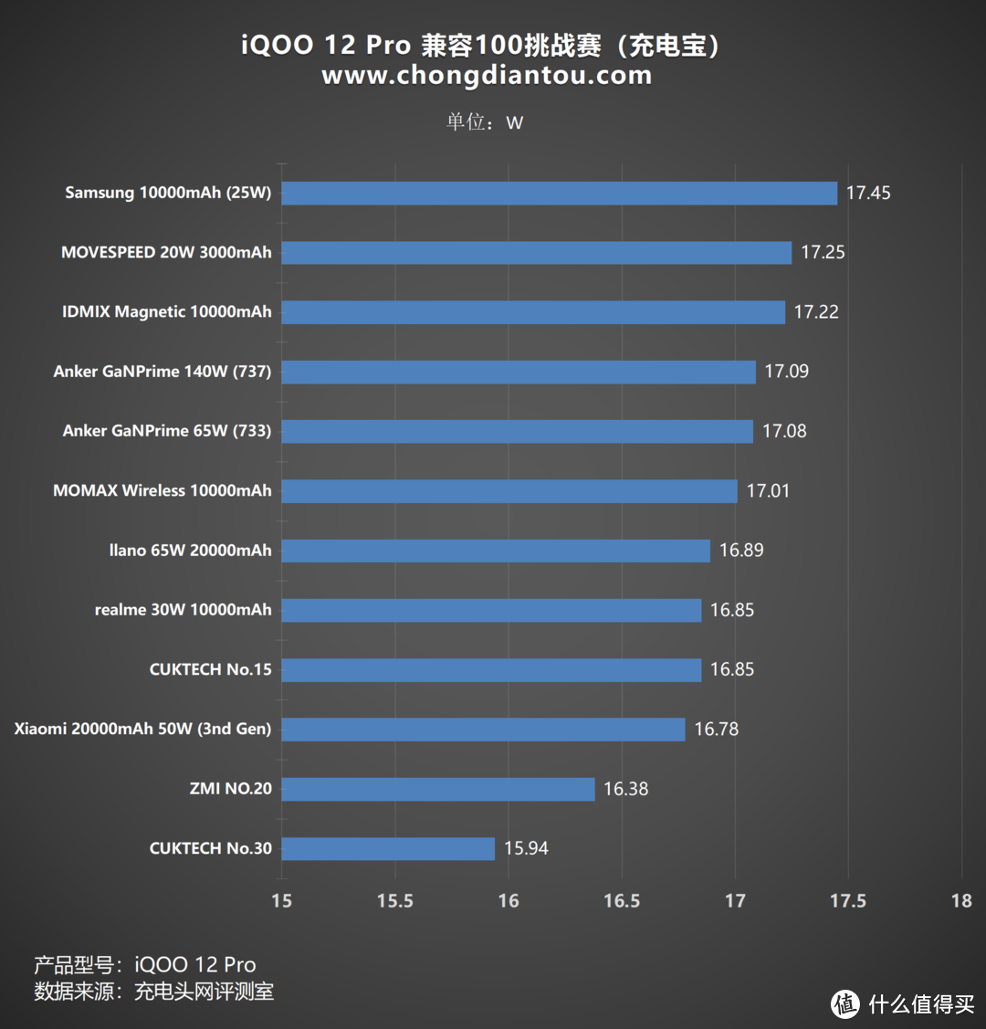 iQOO 12 Pro 兼容100挑战赛