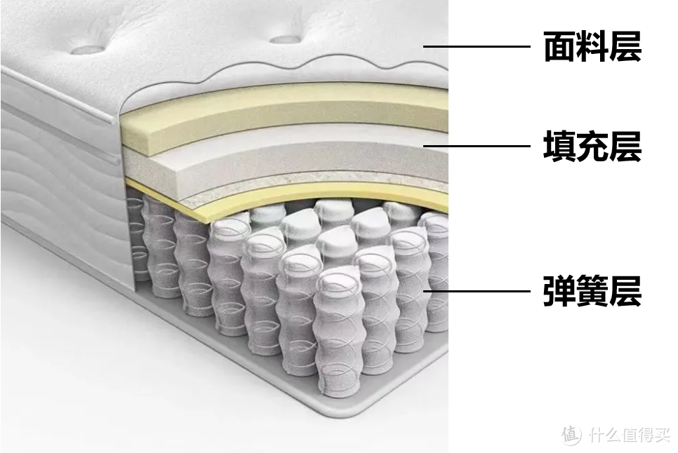 床垫厂家不敢告诉你的“大实话”，换了三张床垫才打破床垫焦虑！
