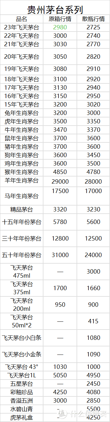 12月18日白酒行情——茅台五粮液泸州老窖系列行情价汇总