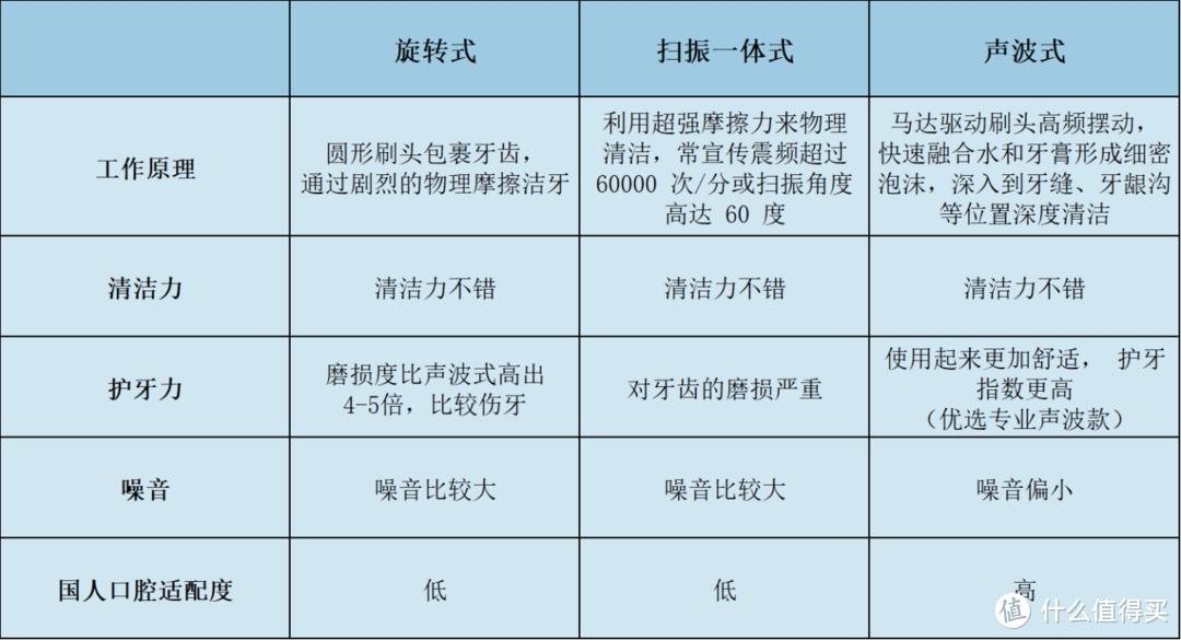 诚心总结十大电动牙刷排行，年度口碑最佳！