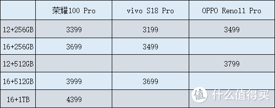 vivo s18Pro、oppo Reno11Pro、荣耀100Pro，这三个手机怎么选？
