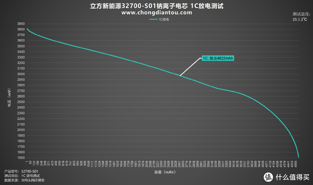 稳定充电速度、高能量输出，立方新能源32700-S01评测