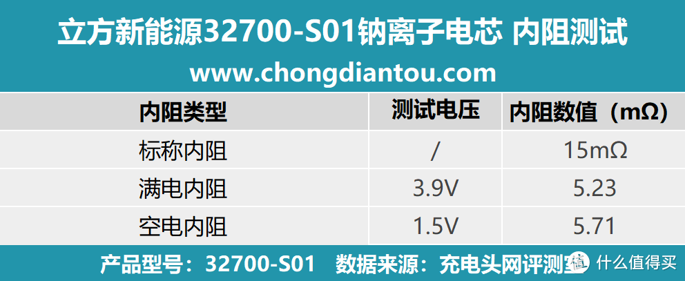 稳定充电速度、高能量输出，立方新能源32700-S01评测