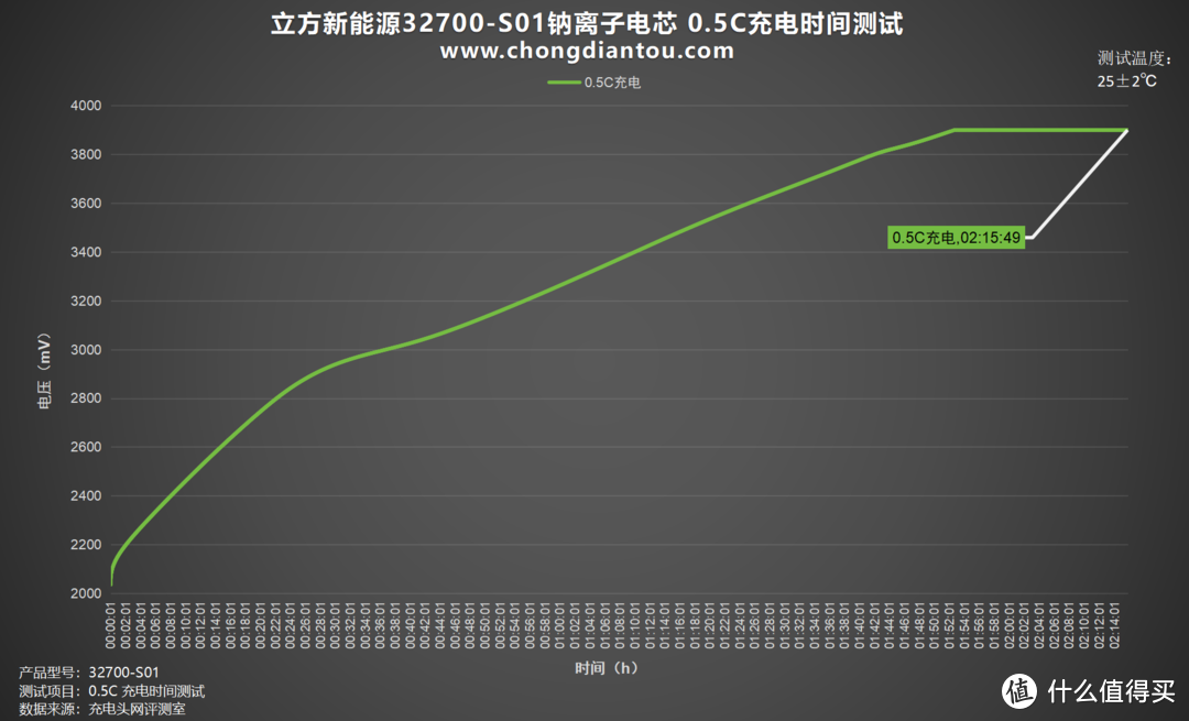 稳定充电速度、高能量输出，立方新能源32700-S01评测