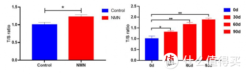 NMN增加中年人端粒长度？端粒是如何影响衰老的？
