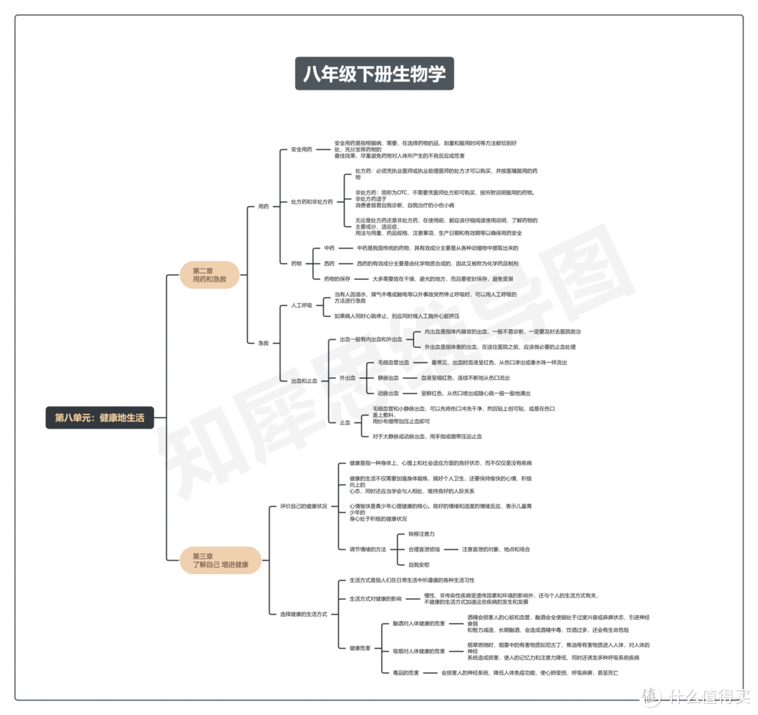 八年级下册生物思维导图知识点归纳总结，免费打印，人手一份！